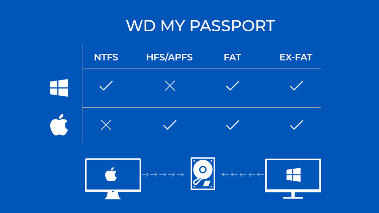 reformat a wd passport drive for mac